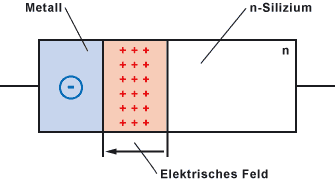 Metall-Halbleiter-Übergang einer Schottky-Diode