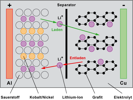 Aufbau und Funktionsweise einer Lithium-Ionen-Zelle