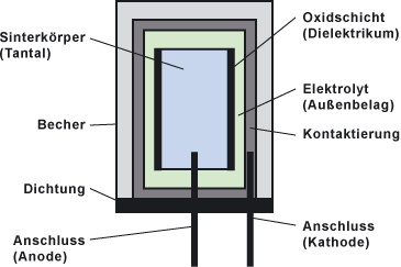 Innerer Aufbau eines Tantal-Elektrolytkondensators