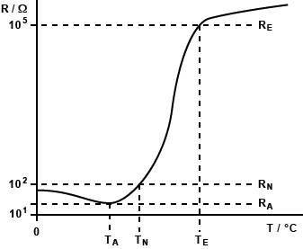 Das Diagramm beschreibt den Widerstandsverlauf in Abhängigkeit der Temperatur eines PTC-Widerstandes
