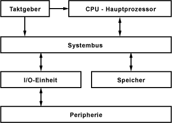 Prinzipschaltbild eines Mikrocomputers