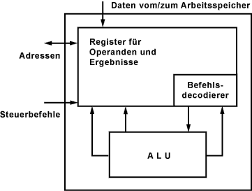 Arithmetic Logic Unit (ALU) / Rechenwerk