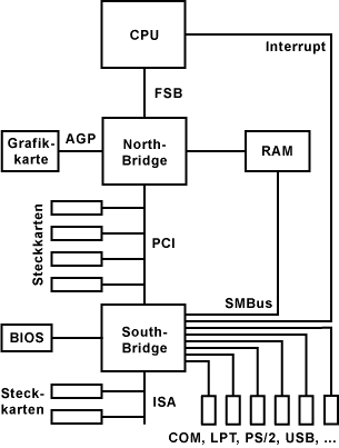 Chipsatz: Bridge-Architektur (North- und South-Bridge) 