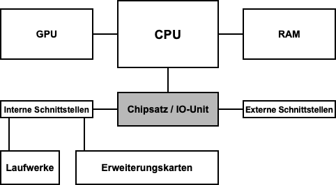 Chipsatz