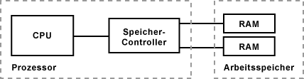 Kapazit�t und Speicherzugriffszeit ermitteln