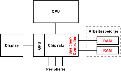 Speicher-Controller im Chipsatz
