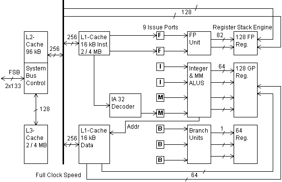 Prozessor-Architektur Itanium