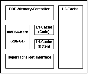 Prozessor-Architektur des AMD64-Prozessorkerns