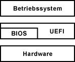 UEFI - Unified Extensible Firmware Interface
