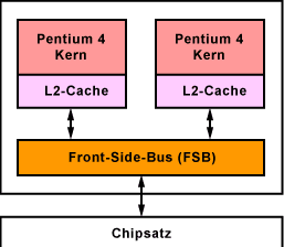 Intel Pentium D Architektur
