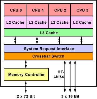 AMD Quadcore Prozessor