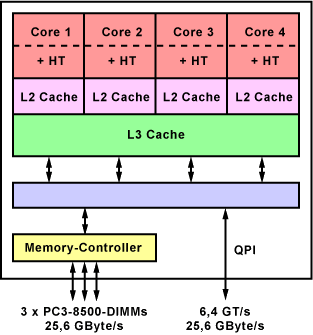 Intel Core i7 (Nehalem-Architektur)