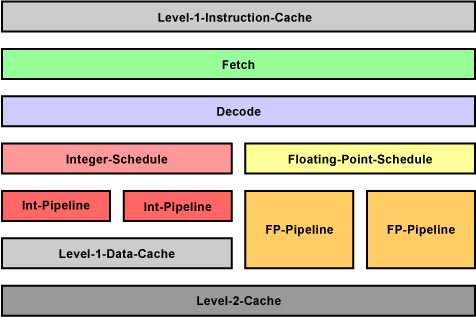 Beispiel für eine Pipeline mit L1- und L2-Cache