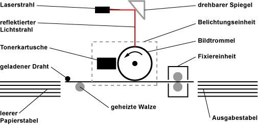 Funktionsweise eines Laserdruckers