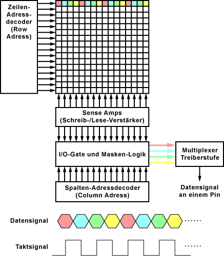 Architektur von SDRAM