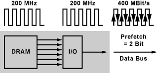 DDR1-SDRAM