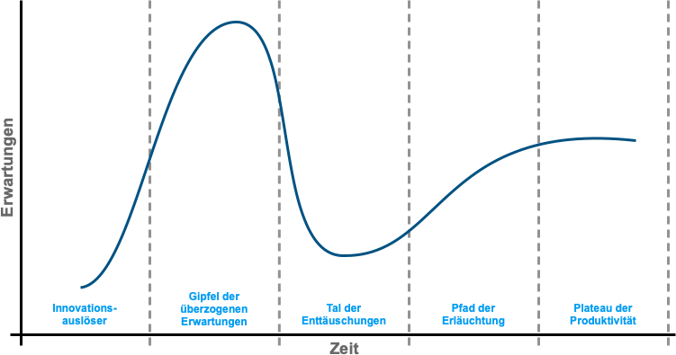 Gartner Hype Cycle