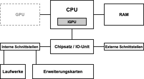 iGPU - Integrated GPU