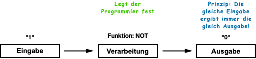 EVA-Prinzip beim klassischen Programmieren
