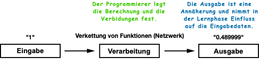 EVA-Prinzip bei neuronalen Netzen