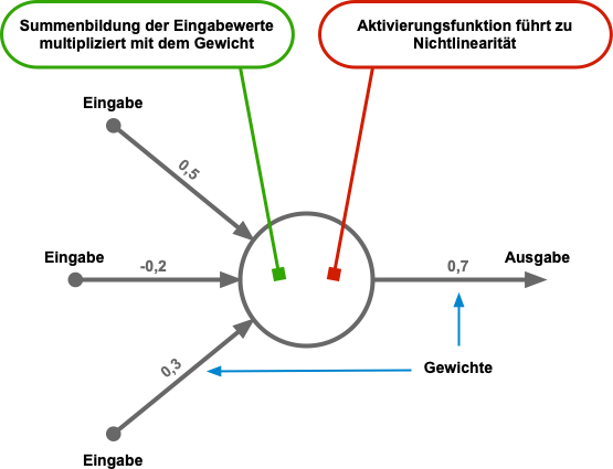 Was sind k&uuml;nstliche Neuronen?