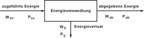 Energieumwandlung