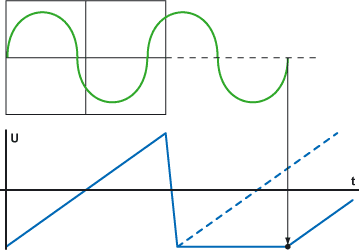 Darstellung der Triggerfunktion als Diagramm