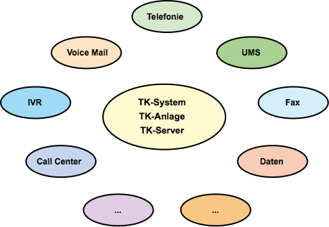 Telekommunikationssysteme / TK-Systeme / TK-Anlagen