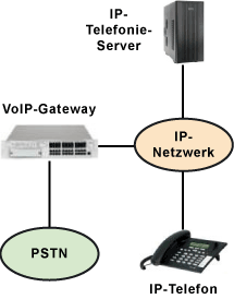IP-Telefonie-Server