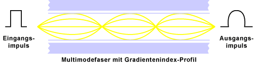 Lichtverlauf durch eine Multimodefaser mit Gradientenindexprofil