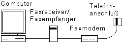 Der Faxempfänger wird zwischen Computer und Faxmodem geschaltet.