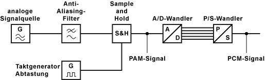 Prinzipieller Entstehungsweg eins pulscodemodulierten Signals