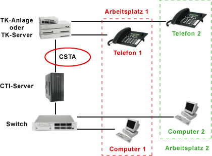 Anwendung der CSTA-Schnittstelle