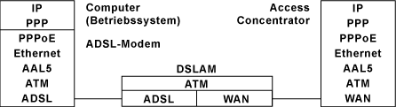 Protokoll-Ebenen bei der Datenübertragung über DSL