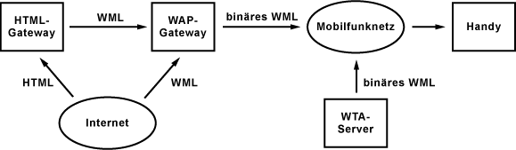 WAP-Netzarchitektur