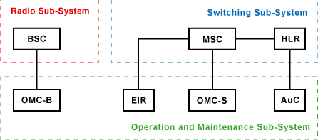 GSM - Operation and Maintenance Sub-System