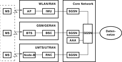 Netzarchitektur für WLAN-Interworking