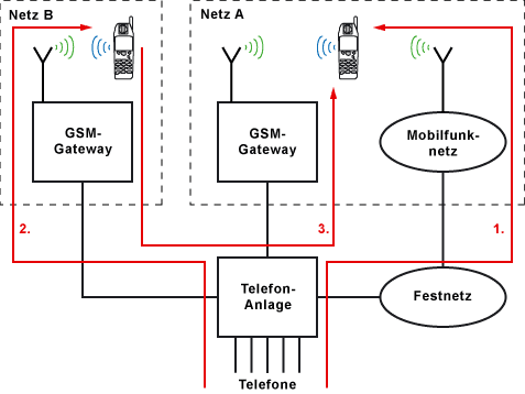 GSM-Gateway