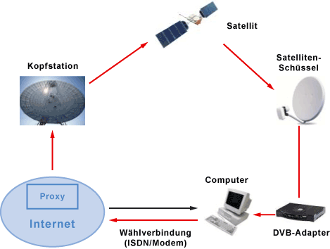 1-Wege-Satellitenverbindung
