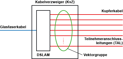VDSL-Vectoring-Technik