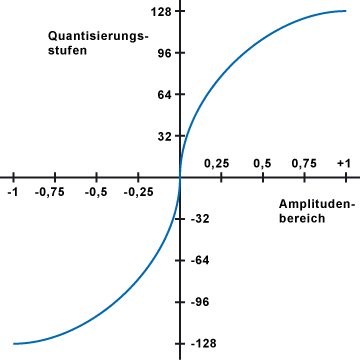 Quantisierungs-, Expandierungs- und Kompandierungskennlinie