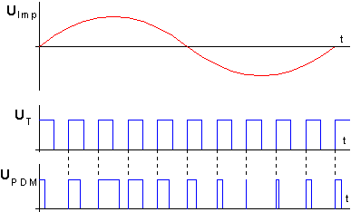 Signalverlauf eines PDM-modulierten Signals