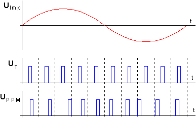 Signalverlauf eines PPM-modulierten Signals