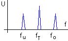 Frequenzspektrum des AM-Signals