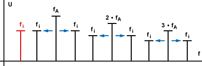 Frequenzspektrum der Pulsamplitudenmodulation(PAM)