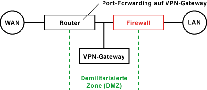 VPN-Gateway zwischen Router und Firewall in der DMZ