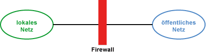 Firewall als Sicherheitsstrategie