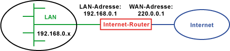 SNAT - Source Network Address Translation