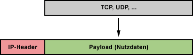 IPv6-Header und Payload