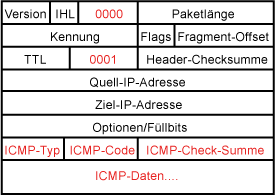Aufbau des ICMP-Headers